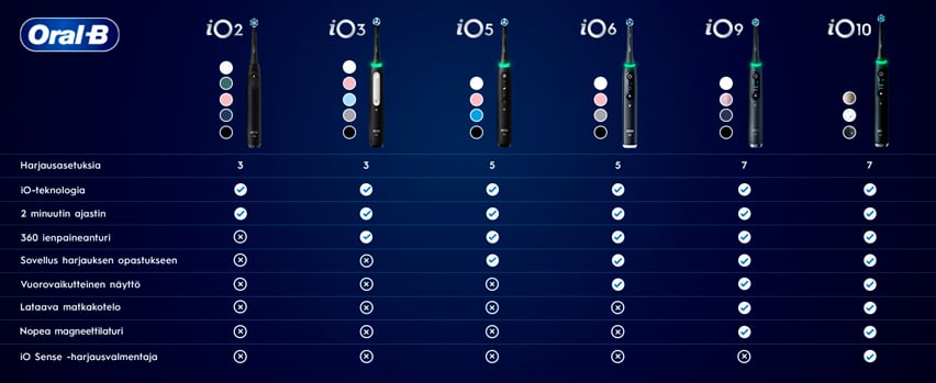 Oral-B iO vertailutaulukko – iO2 iO3 iO5 iO6 iO9 iO10 – harjausasetukset, ajastin, näyttö ja sovellus-ohjaus