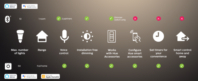 Philips Hue bluetooth or bridge