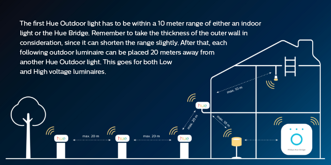 Philips Hue from the house to the garden